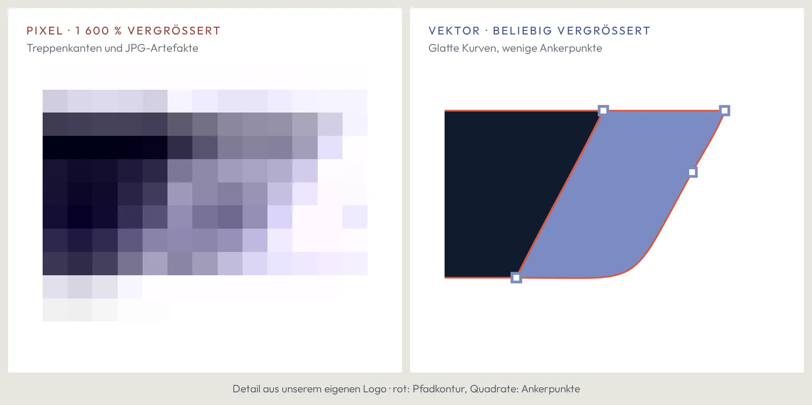 Detail stark vergrößert: links Treppenkanten und JPG-Artefakte, rechts glatte Vektorkurve mit wenigen Ankerpunkten